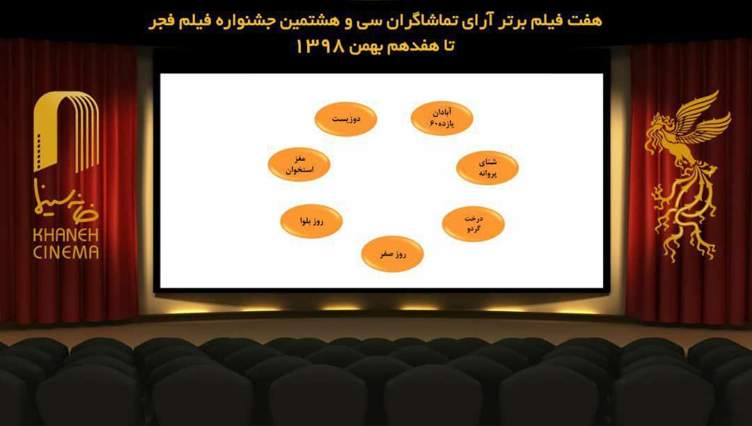 7 فیلم برتر آرای مردمی فجر 38 تا 17 بهمن ، خوب، بد، جلف 2 کنار رفت